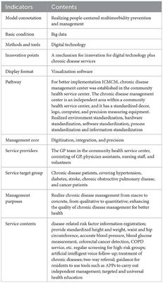 The digitized chronic disease management model: scalable strategies for implementing standardized healthcare and big data analytics in Shanghai